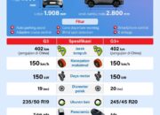 Perbandingan mobil listrik Polytron G3 dan G3+