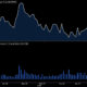 Volume ETF Futures XRP Naik 5x Saat Harga Melonjak ke Tertinggi 4 Bulan
